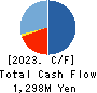 QD Laser,Inc. Cash Flow Statement 2023年3月期