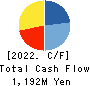 NISSO GROUP Co.,Ltd. Cash Flow Statement 2022年8月期