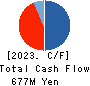 Sun Capital Management Corp. Cash Flow Statement 2023年3月期