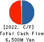 Sunwood Corporation Cash Flow Statement 2022年3月期