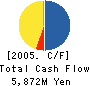 Union Holdings Co.,Ltd. Cash Flow Statement 2005年3月期