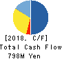 DDS,Inc. Cash Flow Statement 2018年12月期