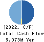 Hiramatsu Inc. Cash Flow Statement 2022年3月期