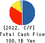 Mizuho Leasing Company,Limited Cash Flow Statement 2022年Mar期 Mizuho Leasing Company,Limited Cash Flow Statement 2022年3月期