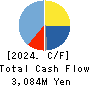 KATO WORKS CO., LTD. Cash Flow Statement 2024年Mar期 KATO WORKS CO., LTD. Cash Flow Statement 2024年3月期