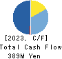 Nippon Care Supply Co.,Ltd. Cash Flow Statement 2023年Mar期 Nippon Care Supply Co.,Ltd. Cash Flow Statement 2023年3月期