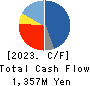 TAKEBISHI CORPORATION Cash Flow Statement 2023年3月期