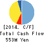 TOEI REEFER LINE LTD. Cash Flow Statement 2014年3月期