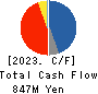TOKAI ELECTRONICS CO.,LTD. Cash Flow Statement 2023年3月期