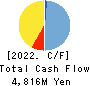 AEON KYUSHU CO.,LTD. Cash Flow Statement 2022年2月期