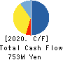 TSUKURUBA Inc. Cash Flow Statement 2020年7月期