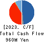 MEDIA LINKS CO., LTD. Cash Flow Statement 2023年Mar期 MEDIA LINKS CO., LTD. Cash Flow Statement 2023年3月期