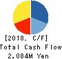 Money Forward,Inc. Cash Flow Statement 2018年Nov期 Money Forward,Inc. Cash Flow Statement 2018年11月期