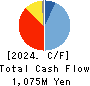 SHINWA WISE HOLDINGS CO.,LTD. Cash Flow Statement 2024年May期 SHINWA WISE HOLDINGS CO.,LTD. Cash Flow Statement 2024年5月期