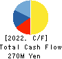 FRIENDLY CORPORATION Cash Flow Statement 2022年3月期