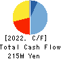 Fuva Brain Limited Cash Flow Statement 2022年3月期