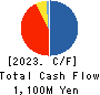 SHIKIGAKU.Co.,Ltd. Cash Flow Statement 2023年2月期