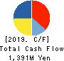 KOIKE SANSO KOGYO CO.,LTD. Cash Flow Statement 2019年3月期