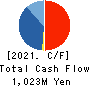 CUBE CO.,LTD. Cash Flow Statement 2021年12月期