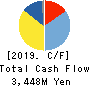 Wacom Co.,Ltd. Cash Flow Statement 2019年3月期