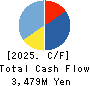 Puequ Co.,LTD. Cash Flow Statement 2025年8月期