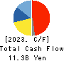 YAMAICHI ELECTRONICS CO.,LTD. Cash Flow Statement 2023年3月期