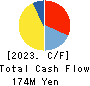 OTANI KOGYO CO.,LTD. Cash Flow Statement 2023年Mar期 OTANI KOGYO CO.,LTD. Cash Flow Statement 2023年3月期