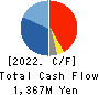 Nomura Micro Science Co., Ltd. Cash Flow Statement 2022年3月期