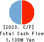 KANMONKAI Co.,Ltd. Cash Flow Statement 2023年3月期