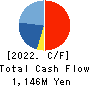 Oricon Inc. Cash Flow Statement 2022年Mar期 Oricon Inc. Cash Flow Statement 2022年3月期