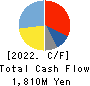 Nippon Ichi Software, Inc. Cash Flow Statement 2022年3月期