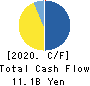 ES-CON JAPAN Ltd. Cash Flow Statement 2020年12月期