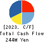 Bestone.Com Co.,Ltd Cash Flow Statement 2023年Jul期 Bestone.Com Co.,Ltd Cash Flow Statement 2023年7月期