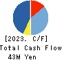 FUJI JAPAN CO. LTD. Cash Flow Statement 2023年12月期