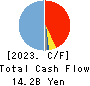 PeptiDream Inc. Cash Flow Statement 2023年12月期