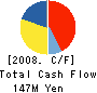 PUBLIC CO.,LTD. Cash Flow Statement 2008年3月期