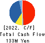 Branding Technology Inc. Cash Flow Statement 2022年3月期