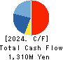 Oricon Inc. Cash Flow Statement 2024年3月期