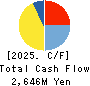 FULUHASHI EPO CORPORATION Cash Flow Statement 2025年3月期