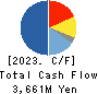 ASANUMA CORPORATION Cash Flow Statement 2023年3月期