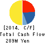 SANWADO corp. Cash Flow Statement 2014年2月期