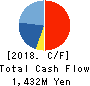 TECHMATRIX CORPORATION Cash Flow Statement 2018年3月期