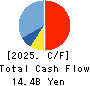 JAPAN MATERIAL Co.,Ltd. Cash Flow Statement 2025年Mar期 JAPAN MATERIAL Co.,Ltd. Cash Flow Statement 2025年3月期
