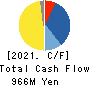 BAROQUE JAPAN LIMITED Cash Flow Statement 2021年2月期