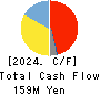 Hatena Co.,Ltd. Cash Flow Statement 2024年7月期