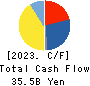 LIXIL Corporation Cash Flow Statement 2023年Mar期 LIXIL Corporation Cash Flow Statement 2023年3月期