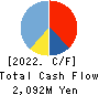Cybertrust Japan Co., Ltd. Cash Flow Statement 2022年Mar期 Cybertrust Japan Co., Ltd. Cash Flow Statement 2022年3月期