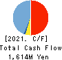 PR TIMES Corporation Cash Flow Statement 2021年2月期