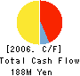 FUJI ROBIN INDUSTRIES LTD. Cash Flow Statement 2006年3月期