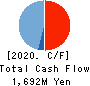NIHON FALCOM CORPORATION Cash Flow Statement 2020年Sep期 NIHON FALCOM CORPORATION Cash Flow Statement 2020年9月期